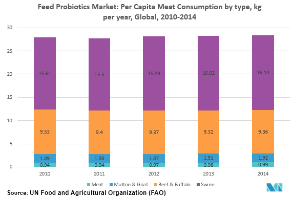 Probiotics Market Share